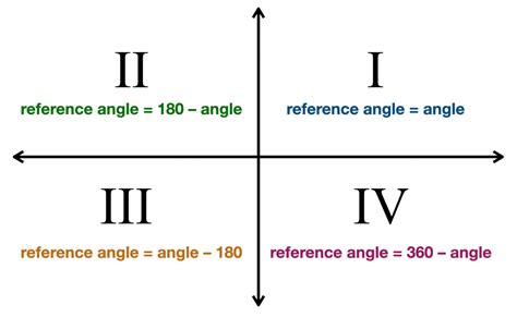 Guide To Finding Quad.